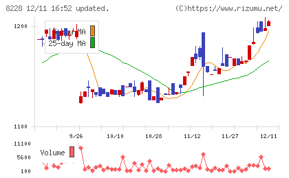 マルイチ産商チャート