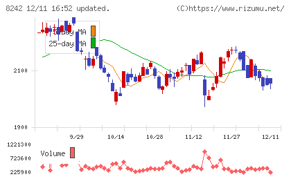 エイチ・ツー・オー リテイリングチャート
