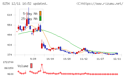 さいか屋チャート