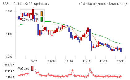 ゼビオホールディングスチャート