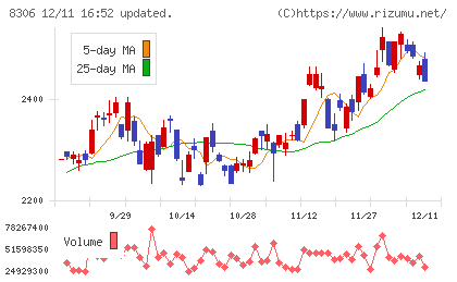 三菱ＵＦＪフィナンシャル・グループチャート