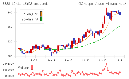 筑波銀行チャート