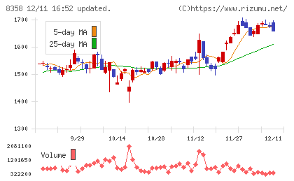 スルガ銀行チャート