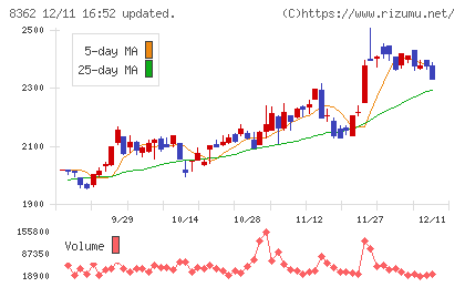 福井銀行チャート