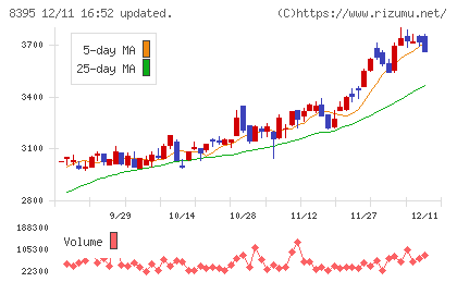 佐賀銀行チャート