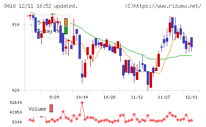 高知銀行チャート