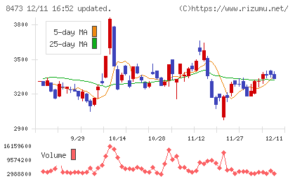 SBIホールディングスチャート