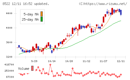名古屋銀行チャート