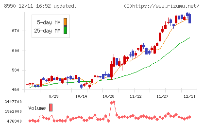 栃木銀行チャート