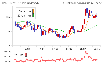 福島銀行チャート