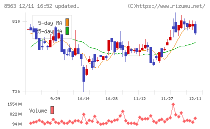 大東銀行チャート