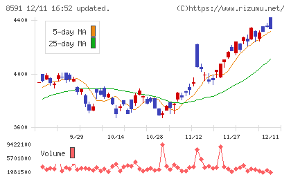 オリックスチャート
