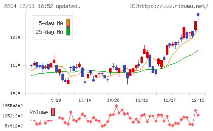 野村ホールディングスチャート