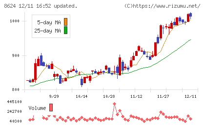 いちよし証券チャート