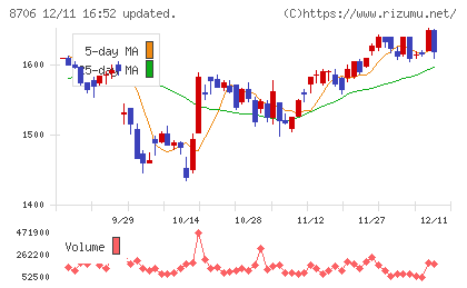 極東証券チャート