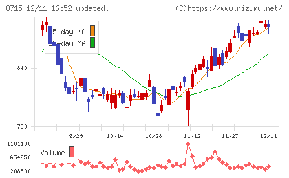 アニコム ホールディングスチャート