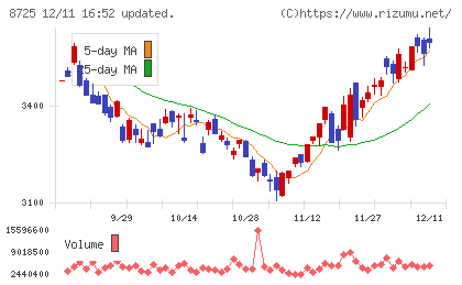 ＭＳ＆ＡＤインシュアランスグループホールディングスチャート