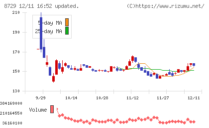 ソニーフィナンシャルグループチャート