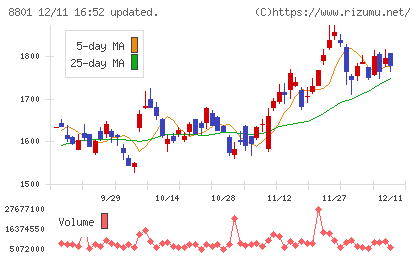 三井不動産チャート