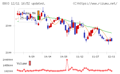 平和不動産チャート