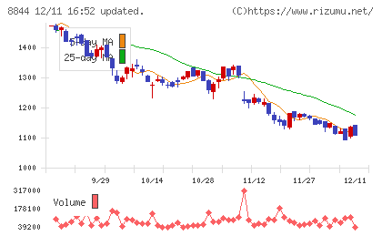 コスモスイニシアチャート