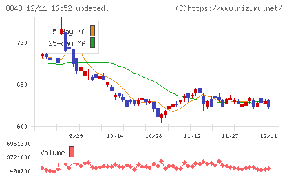レオパレス２１チャート