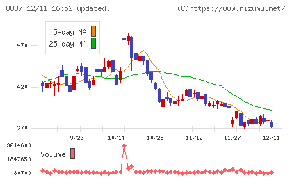 シーラホールディングスチャート