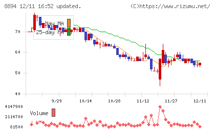 ＲＥＶＯＬＵＴＩＯＮチャート