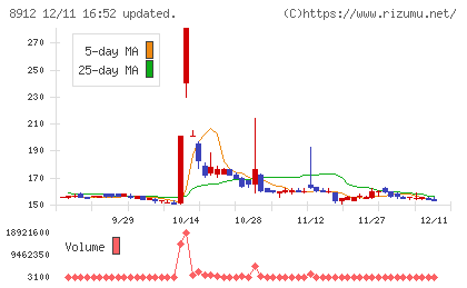 エリアクエストチャート