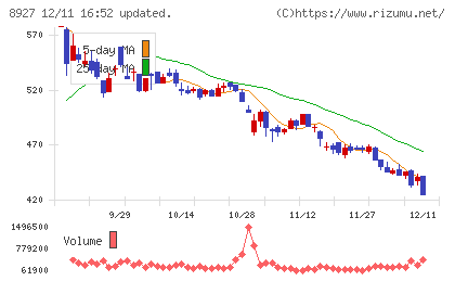 明豊エンタープライズチャート