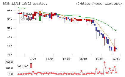 グローム・ホールディングスチャート