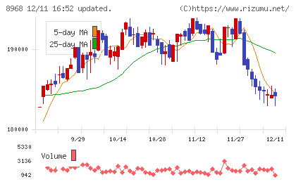 福岡リート投資法人チャート