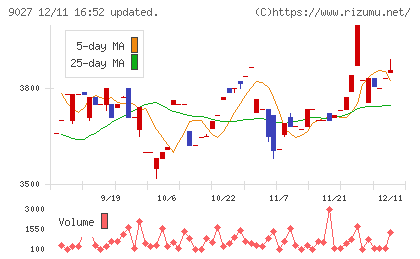 ロジネットジャパンチャート
