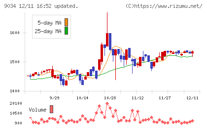 南総通運チャート
