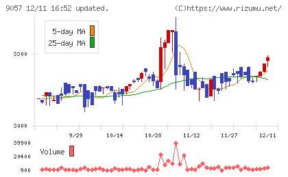 遠州トラックチャート