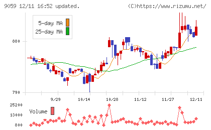 カンダホールディングスチャート