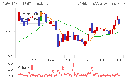 日本ロジテムチャート