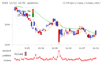 ヤマトホールディングスチャート