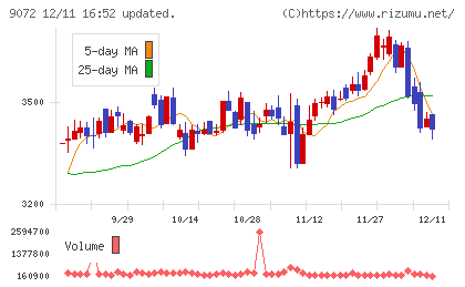 ニッコンホールディングスチャート