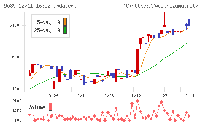 北海道中央バスチャート