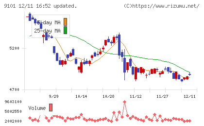 日本郵船チャート