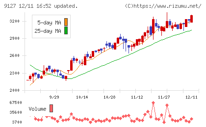 玉井商船チャート