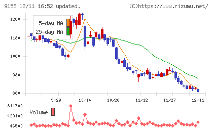 シーユーシーチャート