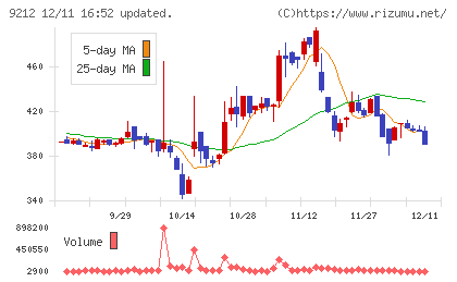 Ｇｒｅｅｎ　Ｅａｒｔｈ　Ｉｎｓｔｉｔｕｔｅチャート