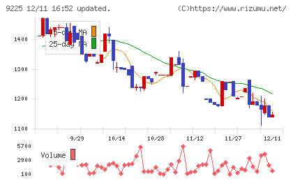 ブリッジコンサルティンググループチャート