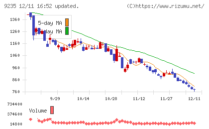 売れるネット広告社グループチャート