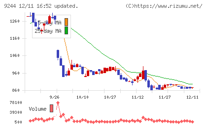 デジタリフトチャート