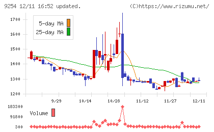 ラバブルマーケティンググループチャート
