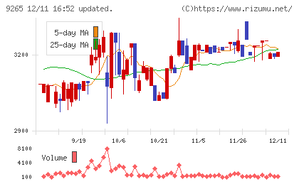 ヤマシタヘルスケアホールディングスチャート