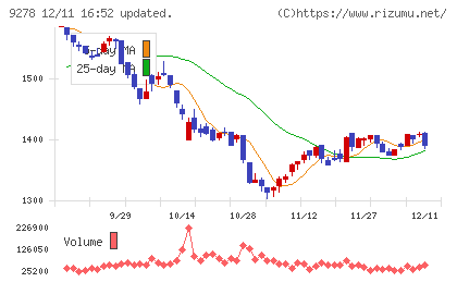 ブックオフグループホールディングスチャート